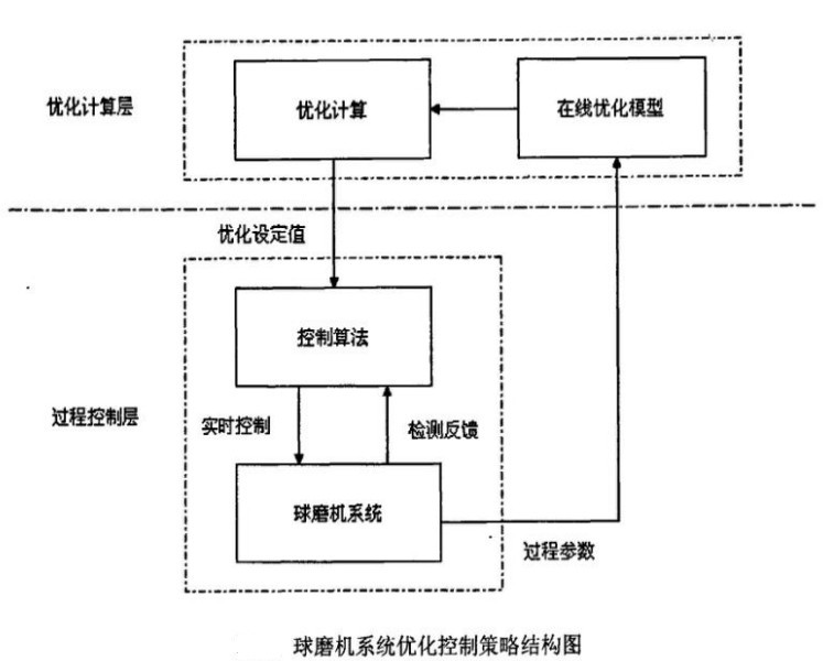 球磨機系統結構圖