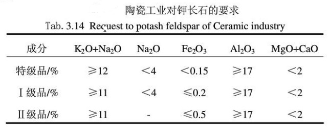 陶瓷工業(yè)對(duì)鉀長石的要求