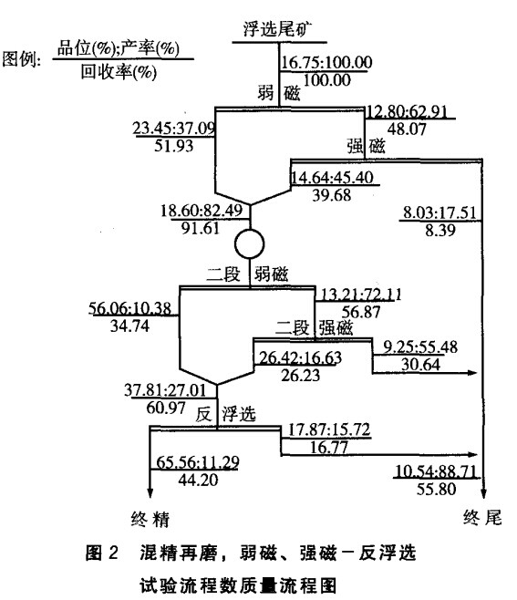 混精再磨，弱磁，強磁-反浮選
