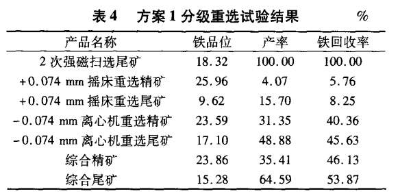 方案1分級(jí)重選試驗(yàn)結(jié)果