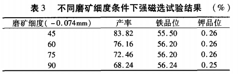 不同磨礦細(xì)度條件下強磁選試驗結(jié)果