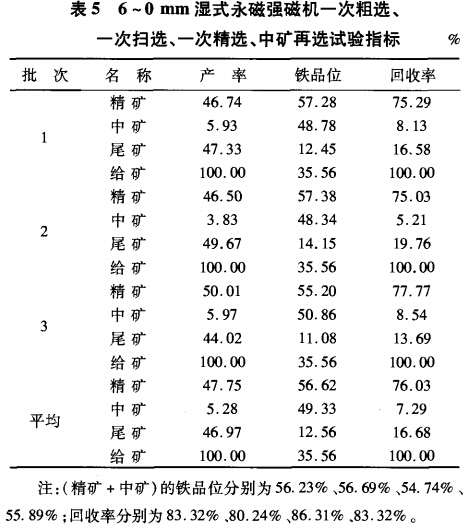 6~0mm濕式永磁強(qiáng)磁選機(jī)一次粗選、一次掃選、一次粗選、中礦再選試驗(yàn)指標(biāo)