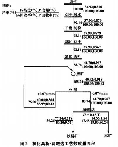 圖2 氯化離析-弱磁選工藝數(shù)質量流程